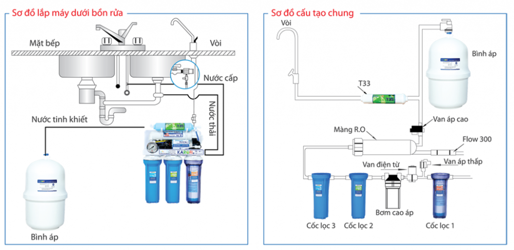 sơ đồ cấu tạo máy lọc nước RO